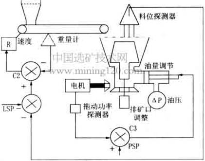 破碎机挤满给矿控制