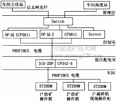 破碎给矿自动化系统网络结构