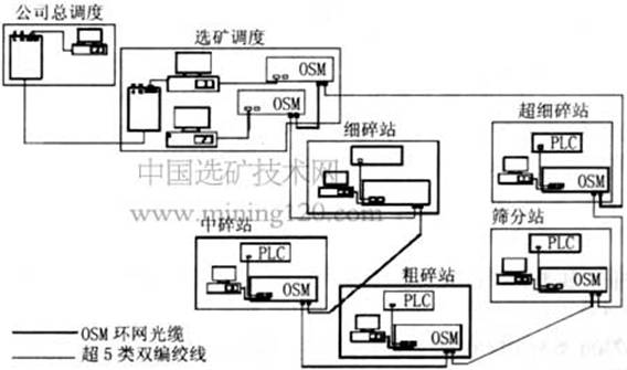 南山矿凹选车间及超细碎自控系统网络拓扑结构